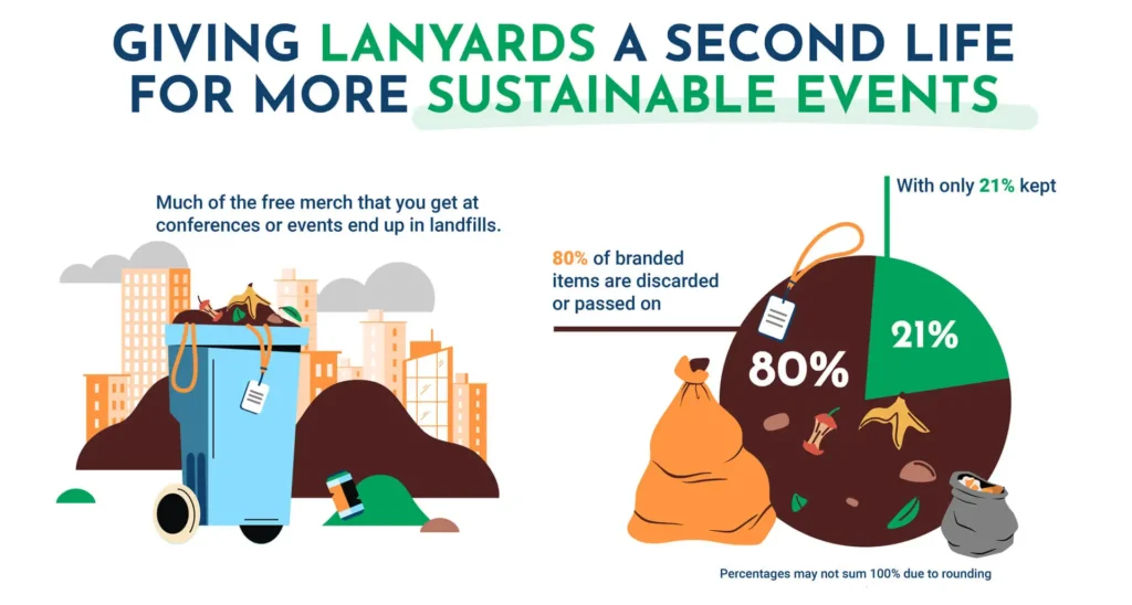 80% of convention merchandise goes into a landfill